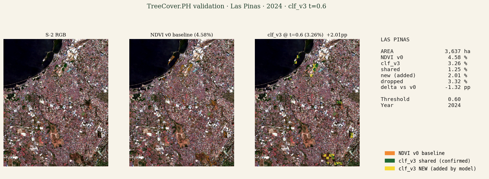 Validation panel for Las Pinas: S-2 RGB, NDVI v0 baseline (orange), detection model shared (green), detection model NEW additions (yellow), stats panel.