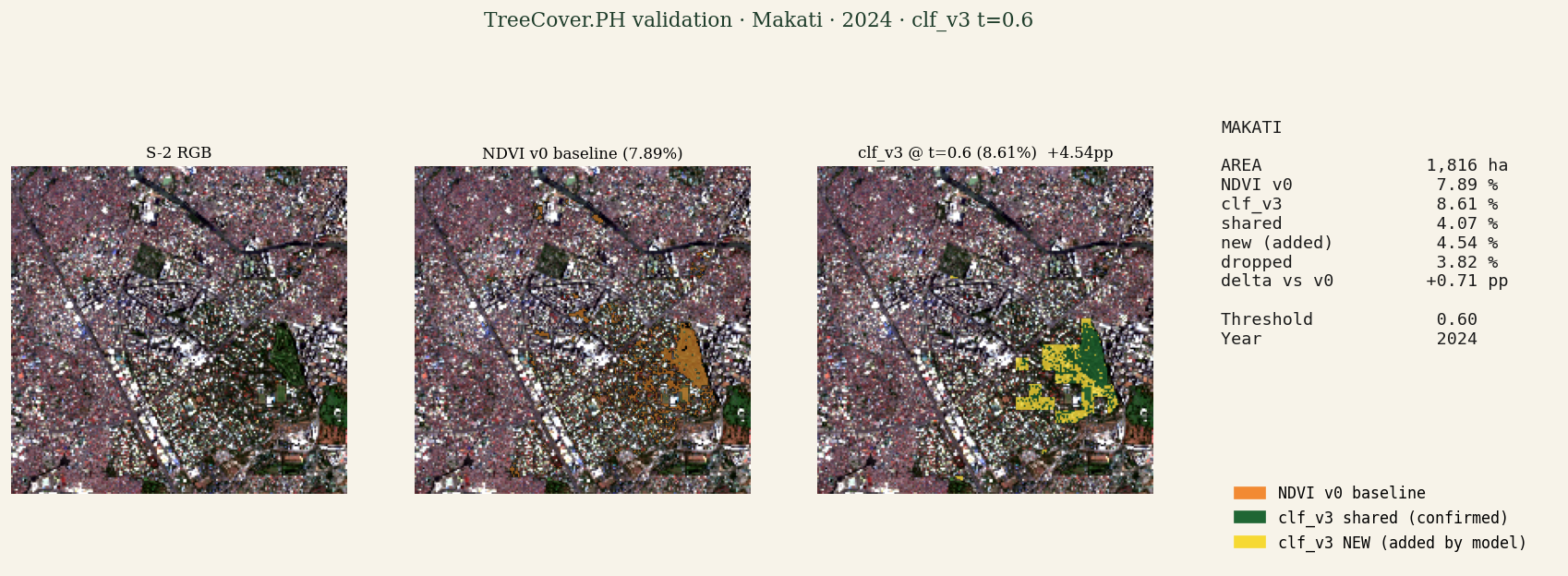 Validation panel for Makati: S-2 RGB, NDVI v0 baseline (orange), detection model shared (green), detection model NEW additions (yellow), stats panel.