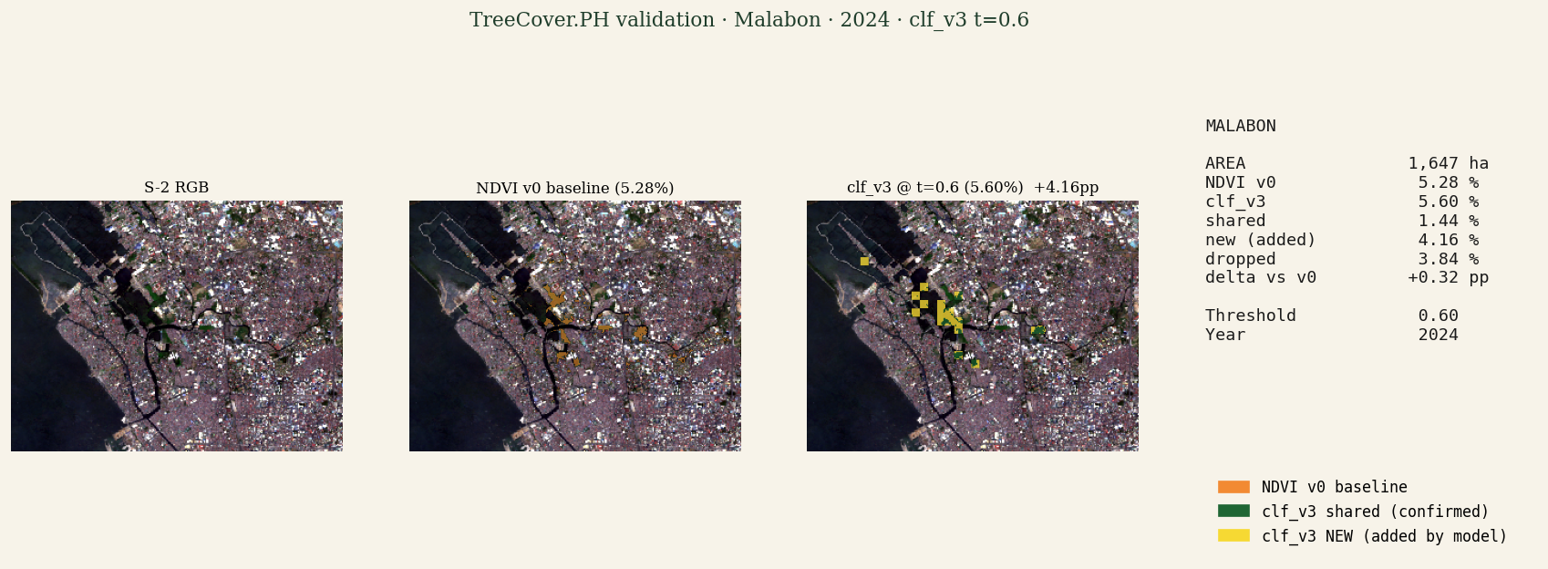 Validation panel for Malabon: S-2 RGB, NDVI v0 baseline (orange), detection model shared (green), detection model NEW additions (yellow), stats panel.