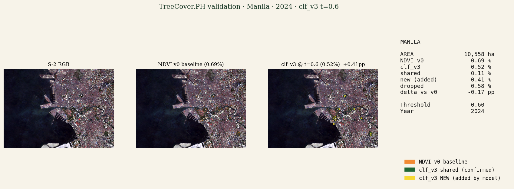 Validation panel for Manila: S-2 RGB, NDVI v0 baseline (orange), detection model shared (green), detection model NEW additions (yellow), stats panel.