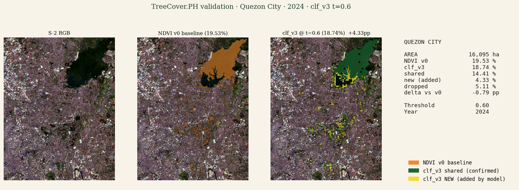 Validation panel for Quezon City: S-2 RGB, NDVI v0 baseline (orange), detection model shared (green), detection model NEW additions (yellow), stats panel.